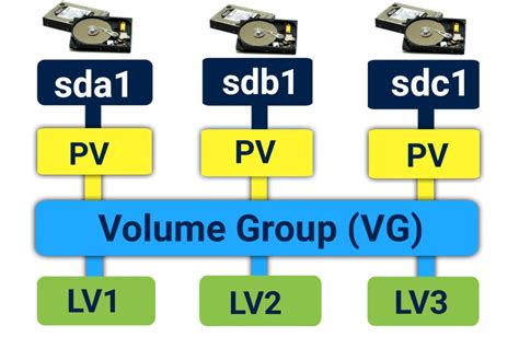 Ultimate LVM Management Cheat Sheet for SysAdmins.